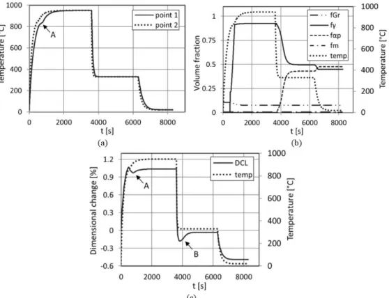 Figure 9: Numerical results: (a) evolutions of temperatures at points 1 and 2 of the part, (b) evolutions of phase frac- frac-tions at point 1, and (c) evolution of length dimensional change
