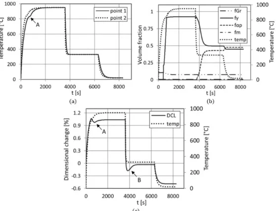 Figure 9: Numerical results: (a) evolutions of temperatures at points 1 and 2 of the part, (b) evolutions of phase frac- frac-tions at point 1, and (c) evolution of length dimensional change