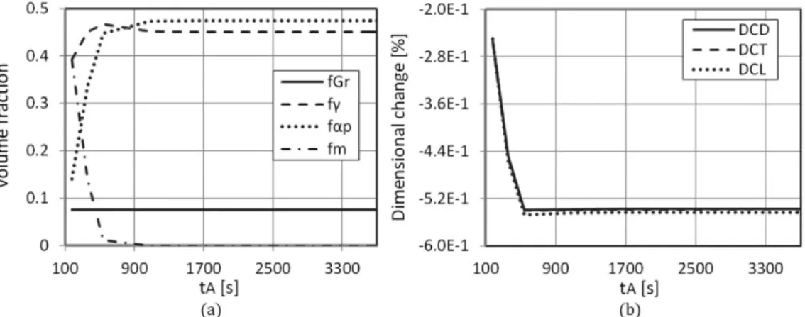 Figure 11: Numerical results of the influence of austempering time in: (a) final phase fractions and (b) final dimensional  change of diameter, thickness, and length