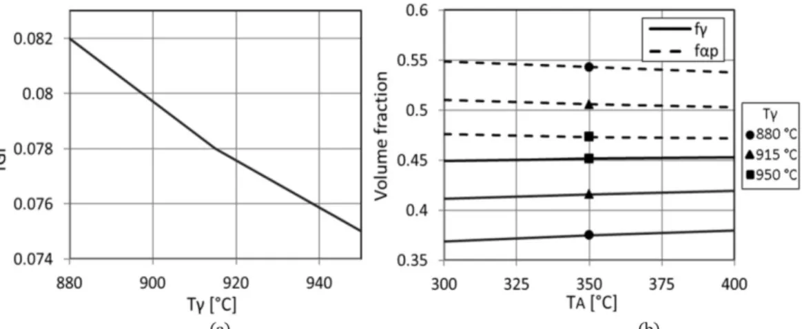 Figure 13: Numerical results of the influence of: (a) austenitizing temperature in the final graphite volume fraction and  (b) austenitizing and austempering temperatures in the final ferrite platelet and austenite volume fractions