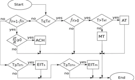 Figure 1: Metallurgical model: Schematic representation of the resolution (Boccardo et al., 2017b)