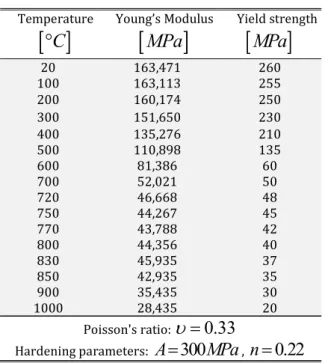 Table 2: Mechanical properties of ductile iron (Celentano et al., 2013). 