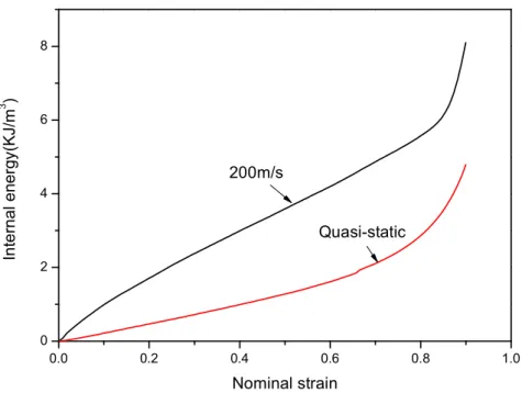 Figure 12: Internal energy under impact of 200m/s and internal energy under quasi-static compression of metal foam  Figure 12 shows the curves of the internal energy under impact of 200m/s and quasi-static compression