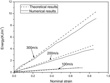 Figure 13: Theoretical and numerical and kinetic energy under impact of 300m/s, 200m/s and 100m/s 