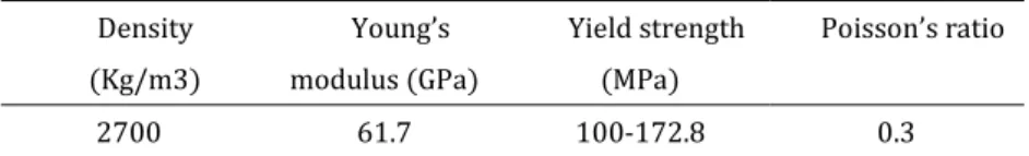 Table 1: Properties of aluminum alloy (Al-Ca-Ti)  Density  (Kg/m3)  Young’s  modulus (GPa)  Yield strength (MPa)  Poisson’s ratio  2700  61.7  100-172.8  0.3 