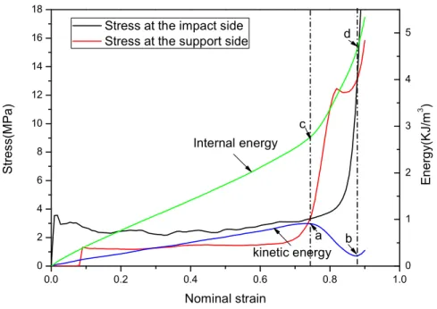 Figure 10: The variation of kinetic and internal energy of metal foam under impact of 100m/s 