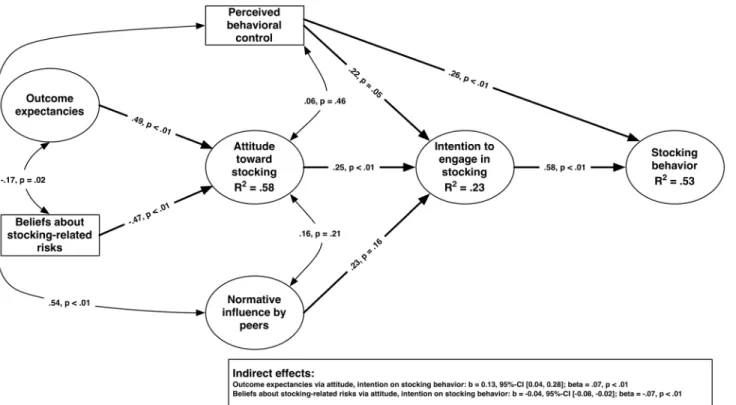 Figure 2. Structural equation model of latent constructs influencing an angler’s engagement in stocking-related activities