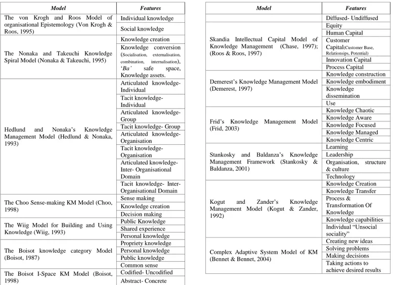 Table 1: Overview of Widely Cited Knowledge Management Models