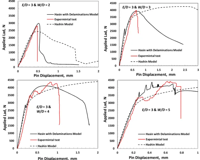 Figure 10: Comparison between experimental results and the predicted values 