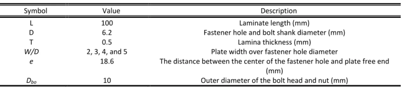 Table 2: GFRP composite plate with fastener hole and bolt geometry 