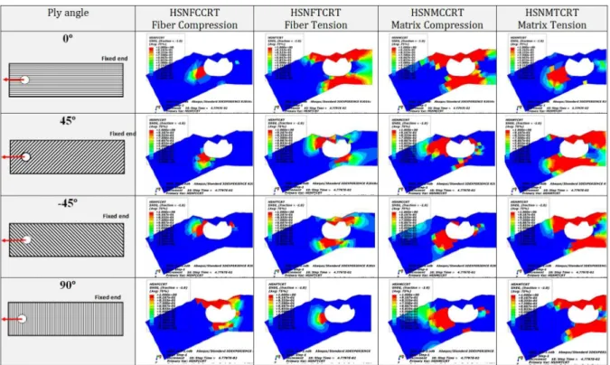 Figure 5: Progressive damage failure of first four layer for the final failure of the pinned joints structure made of GFRP lami- lami-nate with stacking sequence[0 o /45 o /-45 o /90 o ]s for different W/D = 2