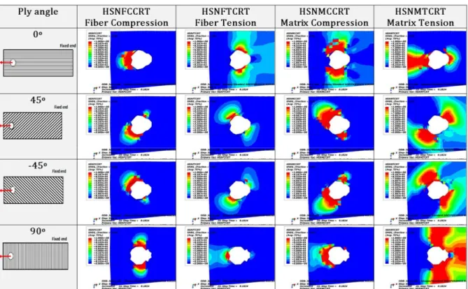Figure 6: Progressive damage failure of first four layer for the final failure of the pinned joints structure made of GFRP lami- lami-nate with stacking sequencesequence [0 o /45 o /-45 o /90 o ]s for different W/D= 5