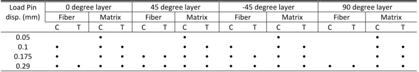 Table 4: Constituents failure modes from initial to final failure of bolted joints structure made of GFRP laminate with stacking  sequence [0 o /±45 o /90 o ]s of W/D = 5