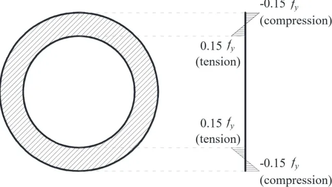 Figure 3: Residual stresses in hot rolled tubular sections. 