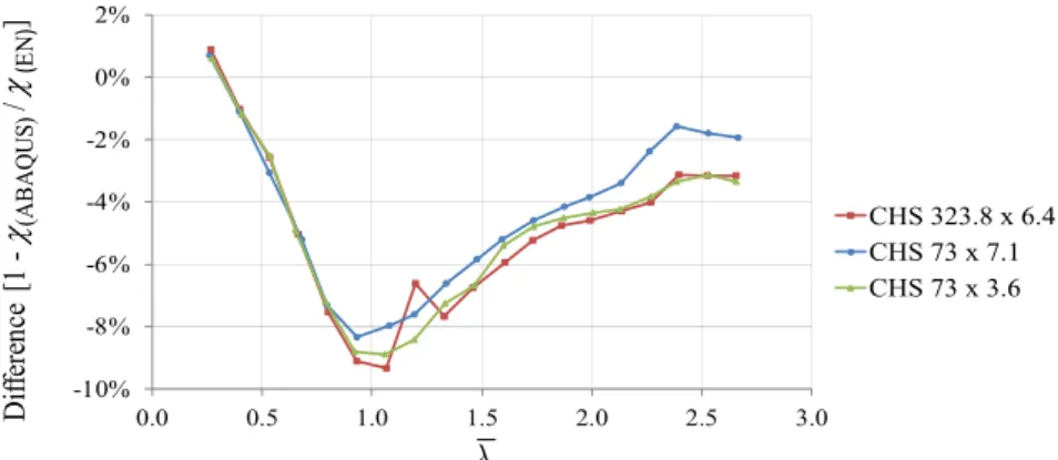 Figure 7: Difference between the curves of    versus    of Abaqus and of EN 1993-1-1