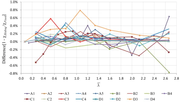 Figure 9 shows the differences between the numerical values of    obtained with the sliding interconnection models  (  Sliding ) in relation to those obtained with the fixed interconnection models (  Fixed )