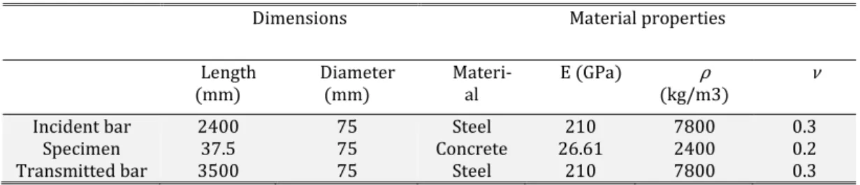 Table 3: Parameters of dumbbell-shaped specimens in dynamic direct tensile simulations