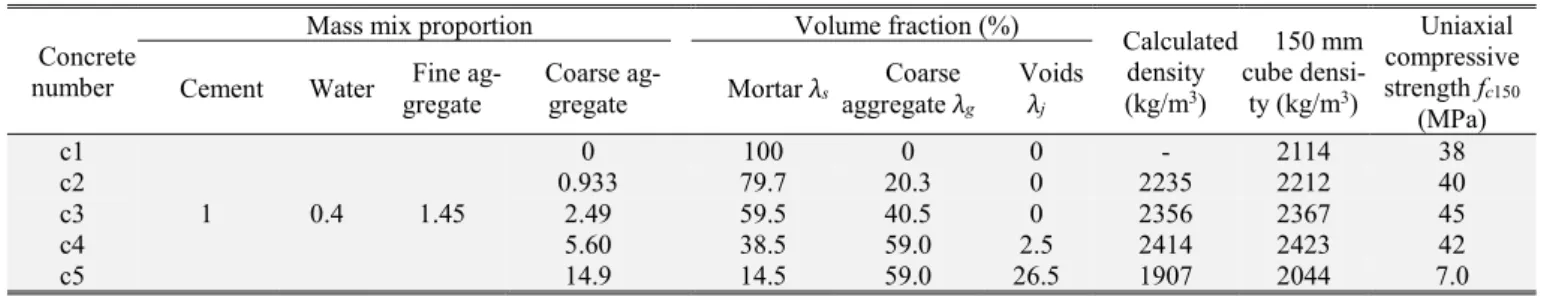 Table 1: Concrete mix proportion and basic performance parameters  Concrete 
