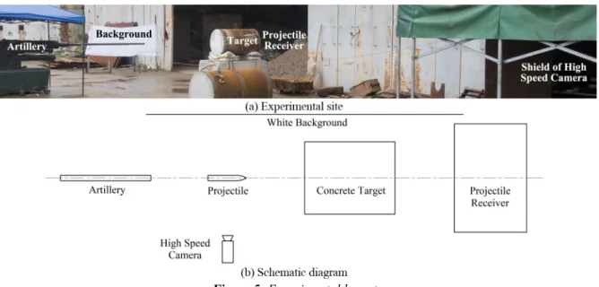 Figure 5: Experimental layout 