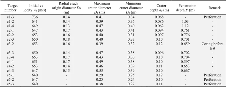 Table 2 shows the damage and penetration depth of five types of concrete targets. The trajectory deflection of c1~c4  was negligible