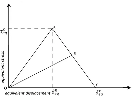 Figure 10: Equivalent stress versus equivalent displacement in linear damage evolution 
