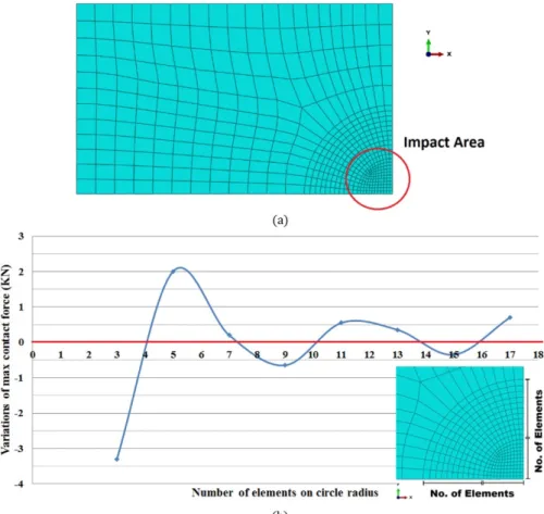 Figure 12: Convergence study of element numbers (a) mesh pattern of the circular area surrounding the contact region (b)  variation of maximum contact force vs