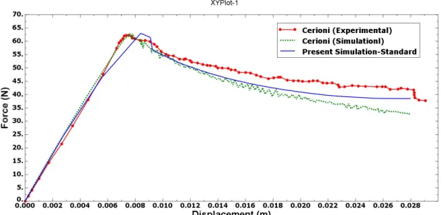 Figure 5: Comparison of contact force variation as a function of displacement for delamination on DCB composite specimen  between the present FE simulation and the results of Cerioni (2009) 
