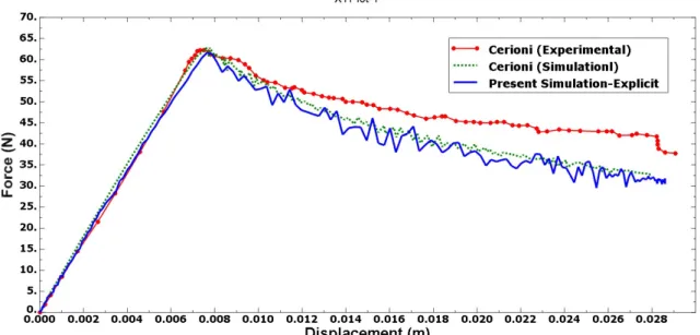 Figure 6: Comparison of contact force variation as a function of displacement for delamination on DCB composite specimen  between the present FE simulation with explicit solver and the results of Cerioni (2009) 