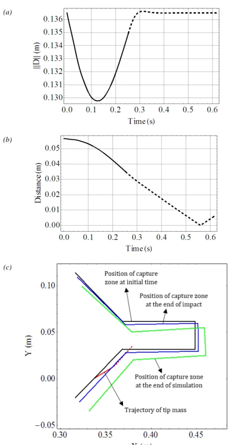 Figure 8: Simulation results: (a) Performance of buffer; (b) Distance criteria; (c) Trajectory of system