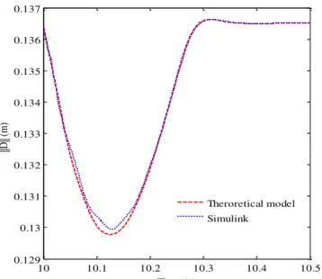Figure 11: Simulink and theoretical results for performance of buffer. 