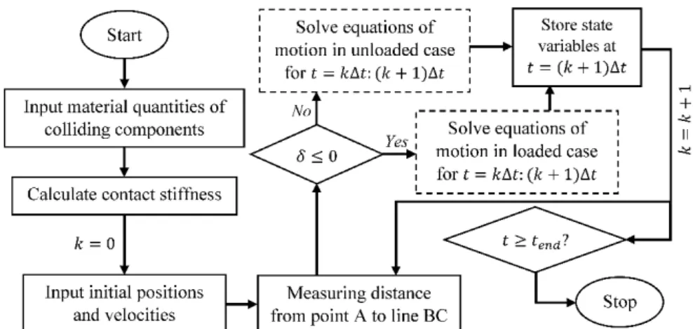 Figure 4: Computational strategy for capture mission in impact and post-impact phases