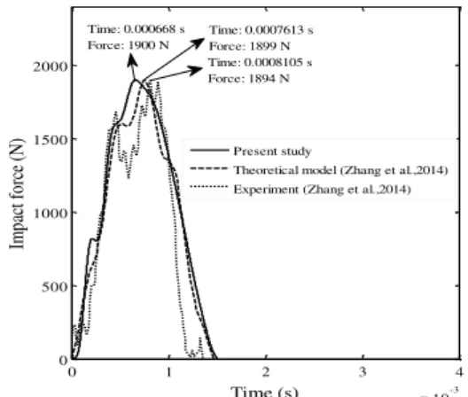 Figure 5: Verification of impact force time history. 