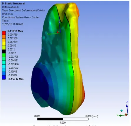 Figure 11: X Displacement with Mz. 