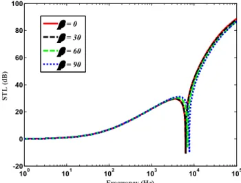 Figure 5: STL provided with respect to various β  angles in the absence of external flow