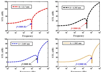 Figure 8: STL comparison of the laminated composite plate with respect to resonance frequency in the definite thick- thick-ness