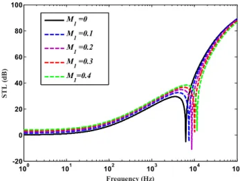 Figure 4: The effects of the various external flow Mach numbers on STL. 