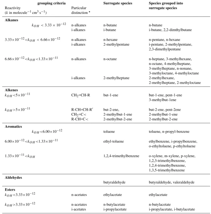 Table 4. Primary species grouping: on the left, grouping criteria for each species family (kinetic rates and structural particularities), on the right, the retained surrogate species and the species grouped into these surrogate species.