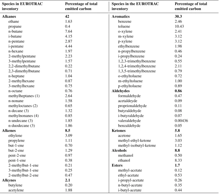 Table 1. Anthropogenic VOC speciation at emission used in the CMD-EUROTRAC-2 protocol (Poppe et al., 2001).