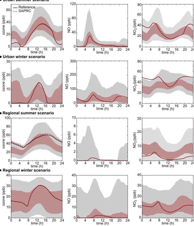 Fig. 2. Simulated mixing ratios of O 3 , NO and NO 2 for the highly and moderately polluted scenarios simulated with the reference scheme (black line) and the SAPRC99 scheme (long dashed red line)