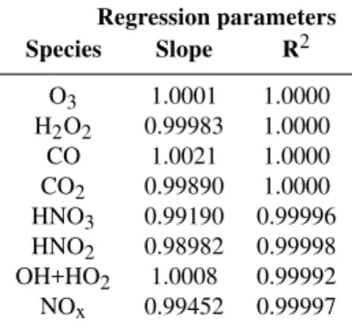 Table 3. Biases due to the reduction by decreasing the number of peroxy recombination reactivity: maximum relative deviations for the organic functions.