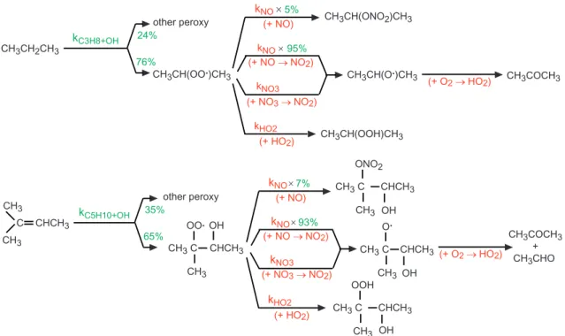 Fig. 3. Illustration of the similarities in the oxidation of two different VOCs. In green: kinetic elements differing in the two chains