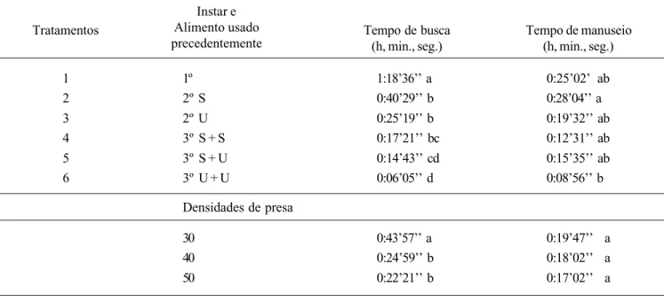 Tabela I. Tempo de busca e de manuseio de larvas de  Chrysoperla externa nos três ínstares utilizando-se ninfas de terceiro e quarto ínstares de Uroleucon ambrosiae, em diferentes densidades; 25 ± 2 oC, UR 70 ± 10% e fotofase 14 h; Jaboticabal, SP.
