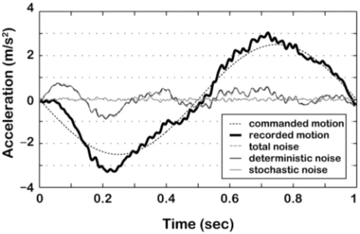 Figure 2. Example of an acquired motion profile and its component. The total noise (grey dashed line) was obtained by subtracting the input command (black dashed line) from the acquired acceleration profile after low-pass filtering (black thick line)