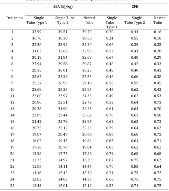 Table 5: Comparison of single and optimum nested tube results. 
