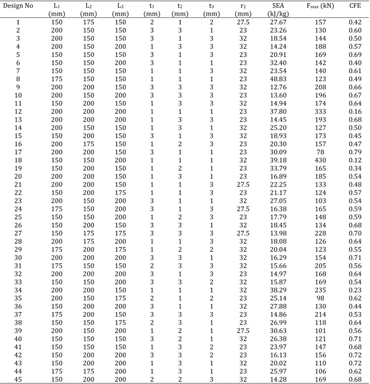 Table 2: DOE table used in creating RS models.  Design No  L 1 mm   L 2 mm   L 3 mm   t 1 mm t 2 mm t 3 mm r 2 mm SEA  kJ/kg   F max   kN CFE 1  150  175 150  2 1 2 27.5 27.67  157  0.42 2  200  150 150  3 3 1 23 23.26  130  0.60 3  200  150 150  3 1 3 32 