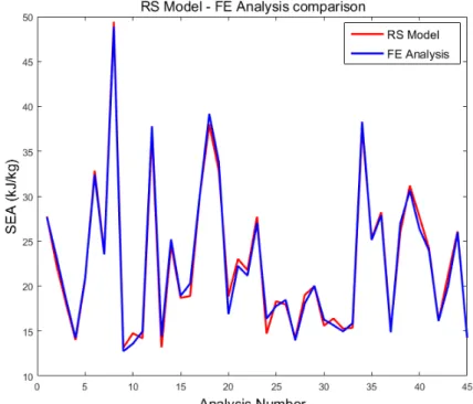 Figure 5: Fitted and actual values for SEA. 