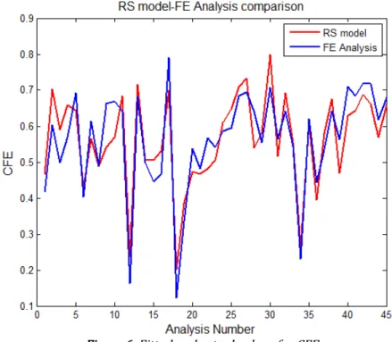 Figure 6: Fitted and actual values for CFE. 