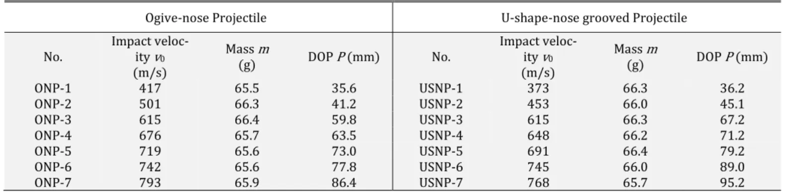 Table 2: Experiment data of DOP between ogive-nose projectile and U-shape-nose projectile 