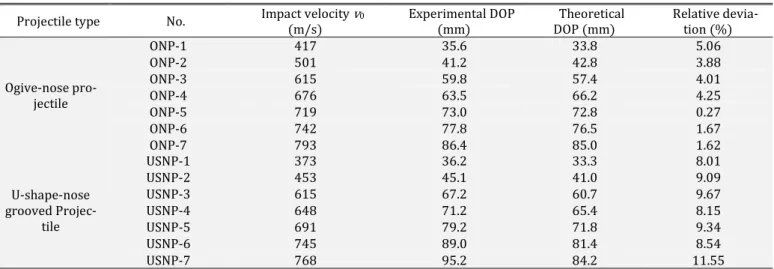 Table 3: Contrast between theoretical predication and experiment result  Projectile type  No