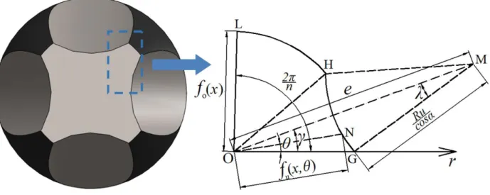Figure 4: Geometry of 2 π /n ranges at side section of U-shape-nose grooved projectile in polar coordinates    